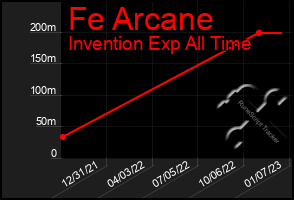 Total Graph of Fe Arcane