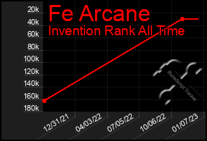 Total Graph of Fe Arcane