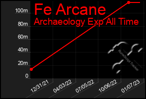 Total Graph of Fe Arcane