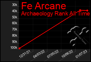 Total Graph of Fe Arcane