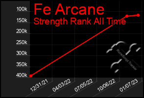 Total Graph of Fe Arcane