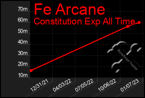 Total Graph of Fe Arcane