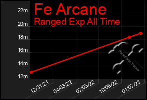 Total Graph of Fe Arcane