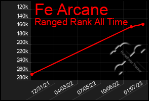 Total Graph of Fe Arcane