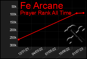 Total Graph of Fe Arcane