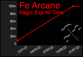 Total Graph of Fe Arcane