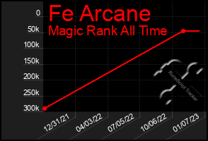 Total Graph of Fe Arcane