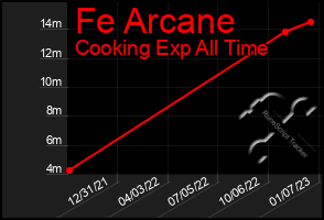 Total Graph of Fe Arcane