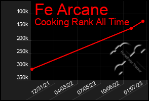 Total Graph of Fe Arcane