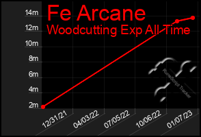 Total Graph of Fe Arcane