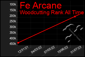 Total Graph of Fe Arcane