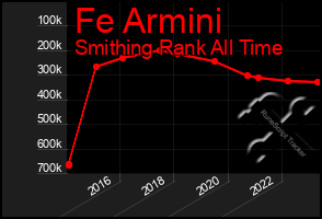 Total Graph of Fe Armini