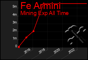 Total Graph of Fe Armini