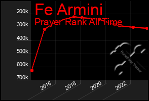 Total Graph of Fe Armini