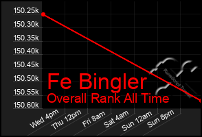 Total Graph of Fe Bingler