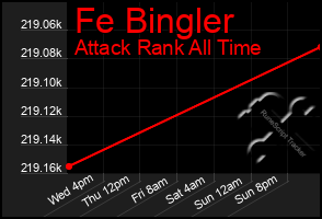 Total Graph of Fe Bingler