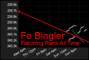 Total Graph of Fe Bingler