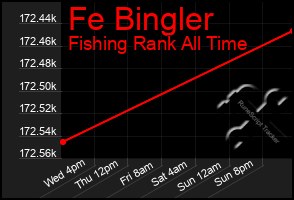 Total Graph of Fe Bingler