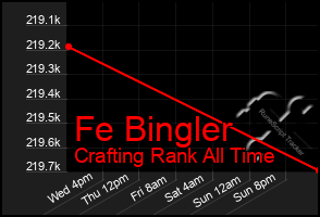 Total Graph of Fe Bingler