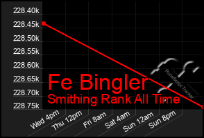 Total Graph of Fe Bingler