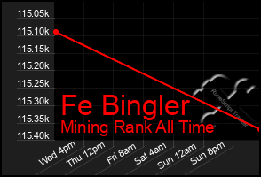 Total Graph of Fe Bingler