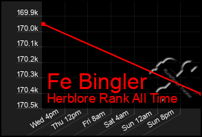 Total Graph of Fe Bingler