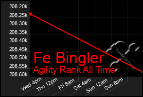 Total Graph of Fe Bingler