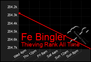 Total Graph of Fe Bingler