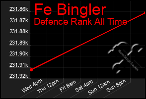 Total Graph of Fe Bingler