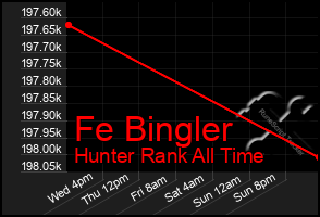 Total Graph of Fe Bingler