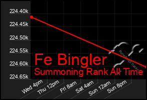 Total Graph of Fe Bingler