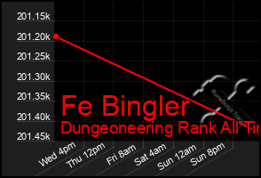 Total Graph of Fe Bingler