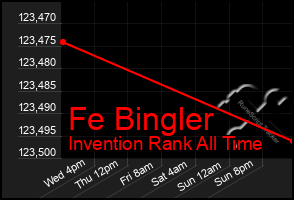 Total Graph of Fe Bingler