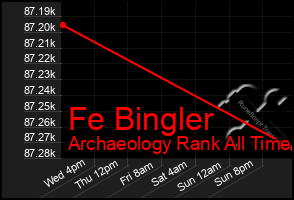 Total Graph of Fe Bingler