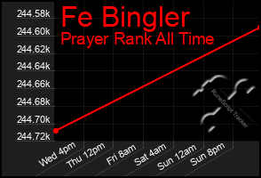 Total Graph of Fe Bingler