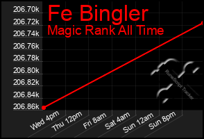 Total Graph of Fe Bingler