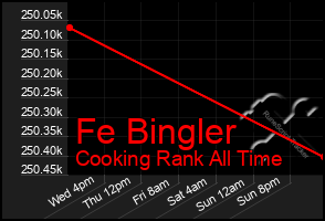 Total Graph of Fe Bingler