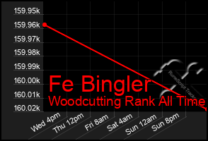 Total Graph of Fe Bingler