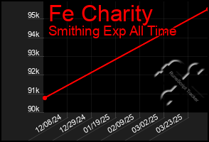 Total Graph of Fe Charity