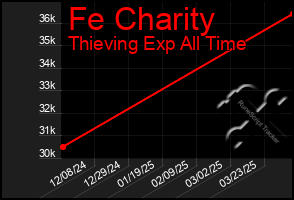 Total Graph of Fe Charity