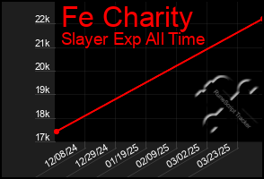 Total Graph of Fe Charity