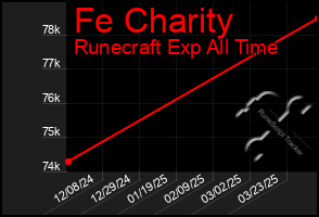 Total Graph of Fe Charity