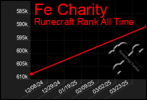 Total Graph of Fe Charity