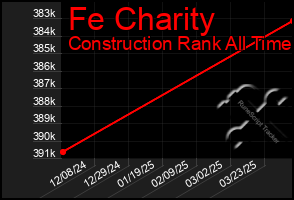 Total Graph of Fe Charity