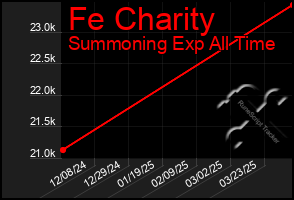 Total Graph of Fe Charity