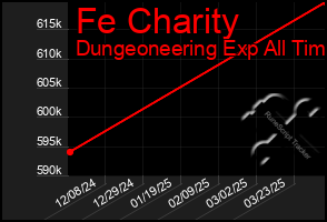 Total Graph of Fe Charity