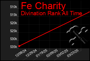 Total Graph of Fe Charity