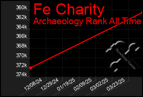Total Graph of Fe Charity