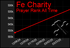Total Graph of Fe Charity
