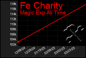 Total Graph of Fe Charity